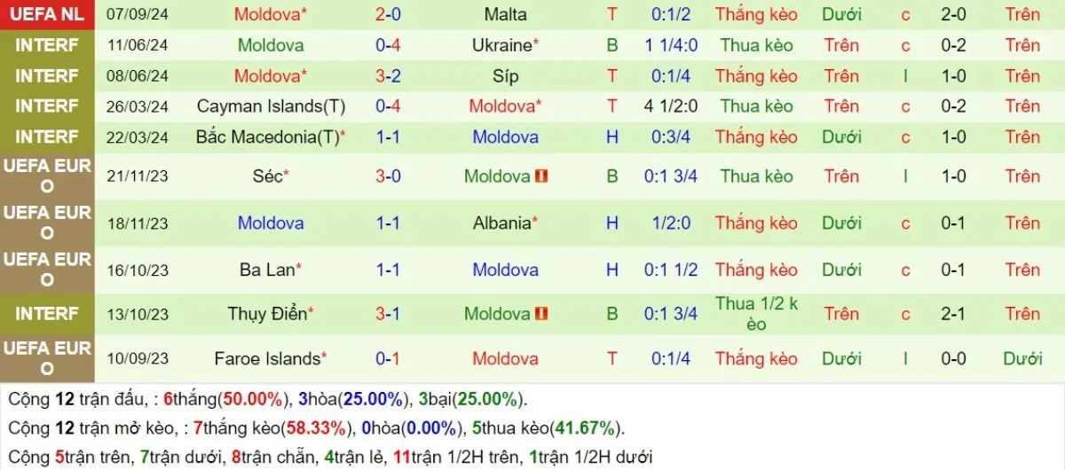 Tỷ lệ kèo | Malta vs Moldova 13/10/2024 4 Phong độ Moldova