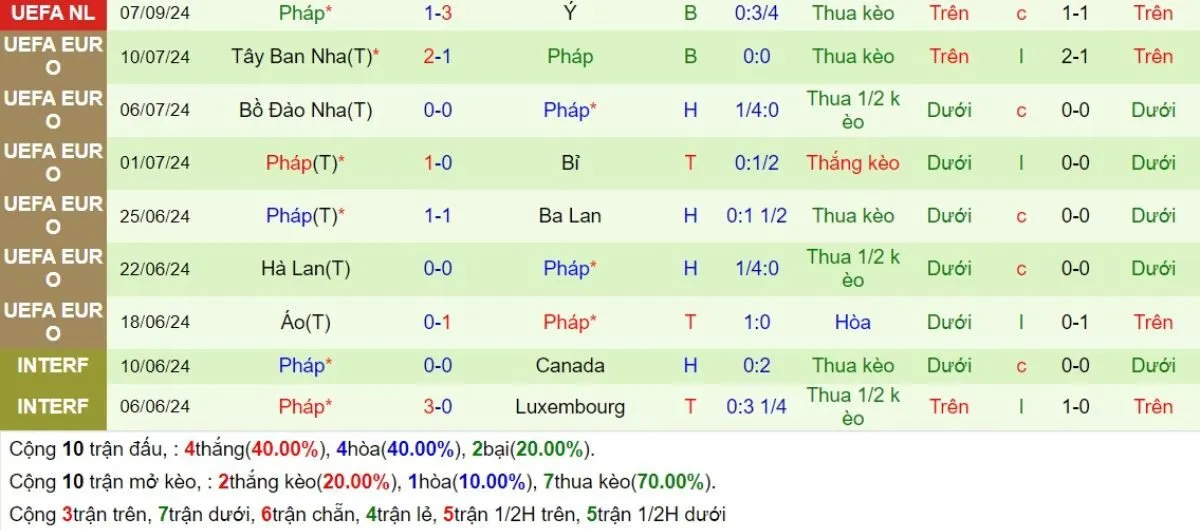 Tỷ lệ kèo | Israel vs Pháp 11/10/2024 4 Phong độ Pháp