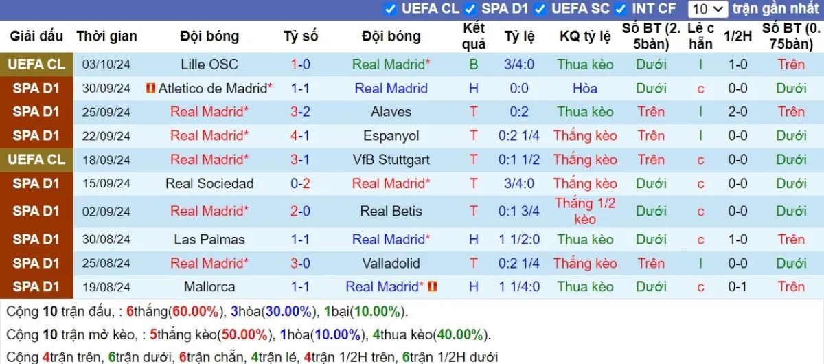 Tỷ lệ kèo La Liga | Real Madrid vs Villarreal 06/10/2024 3 Phong độ Real Madrid
