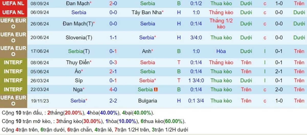 Nhận định kèo nhà cái | Serbia vs Thụy Sĩ 13/10/2024 3 Phong độ Serbia