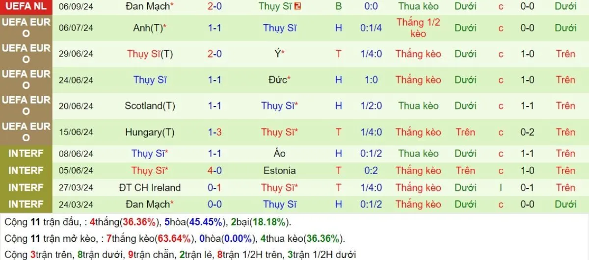 Nhận định kèo nhà cái | Serbia vs Thụy Sĩ 13/10/2024 4 Phong độ Thụy Sĩ