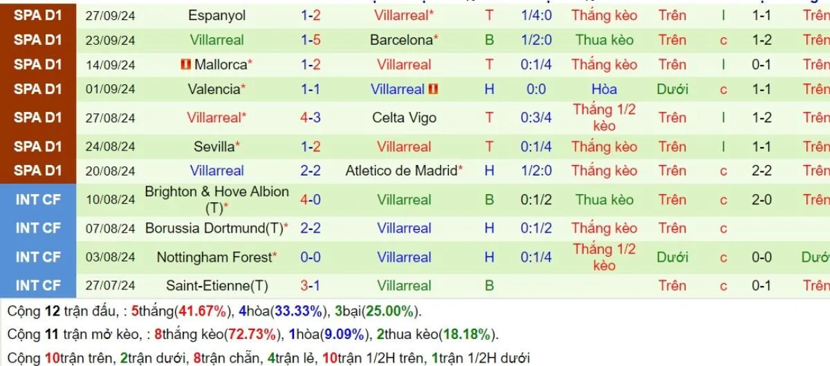 Tỷ lệ kèo La Liga | Real Madrid vs Villarreal 06/10/2024 4 Phong độ Villarreal
