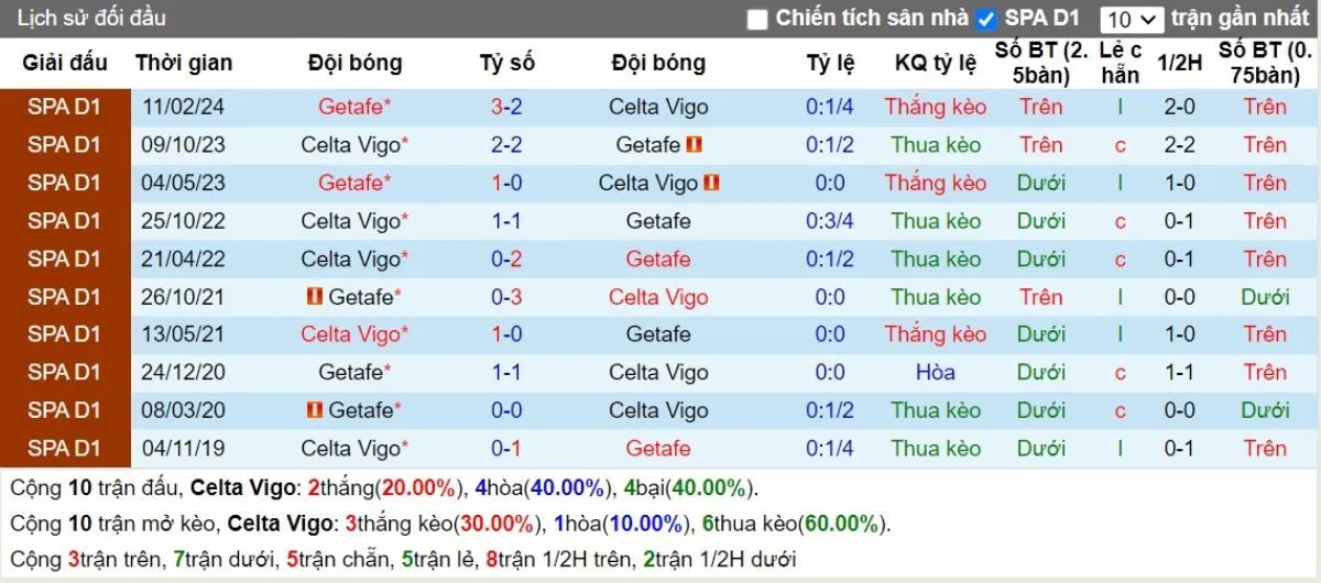 Kèo nhà cái La Liga | Celta Vigo vs Getafe 05/11/2024 2 Lịch sử đối đầu