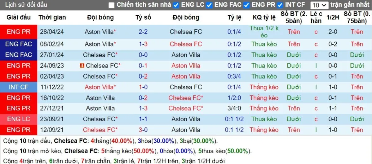 soi kèo nhà cái Ngoại hạng Anh | Chelsea vs Aston Villa 01/12/2024 2 Lịch sử đối đầu Chelsea vs Aston Villa