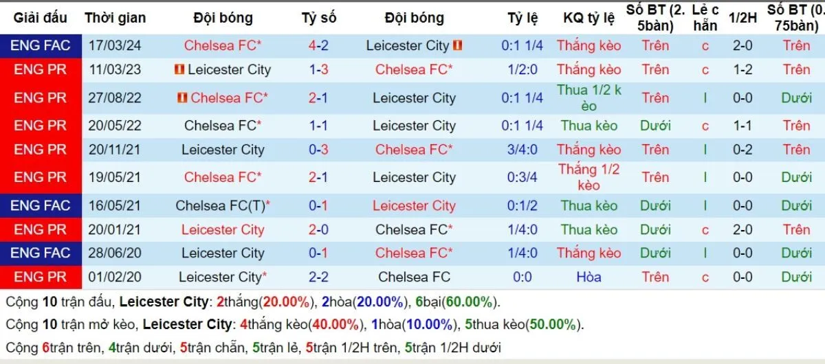 Nhận định Ngoại hạng Anh | Leicester vs Chelsea 23/11/2024 2 Lịch sử đối đầu Leicester vs Chelsea