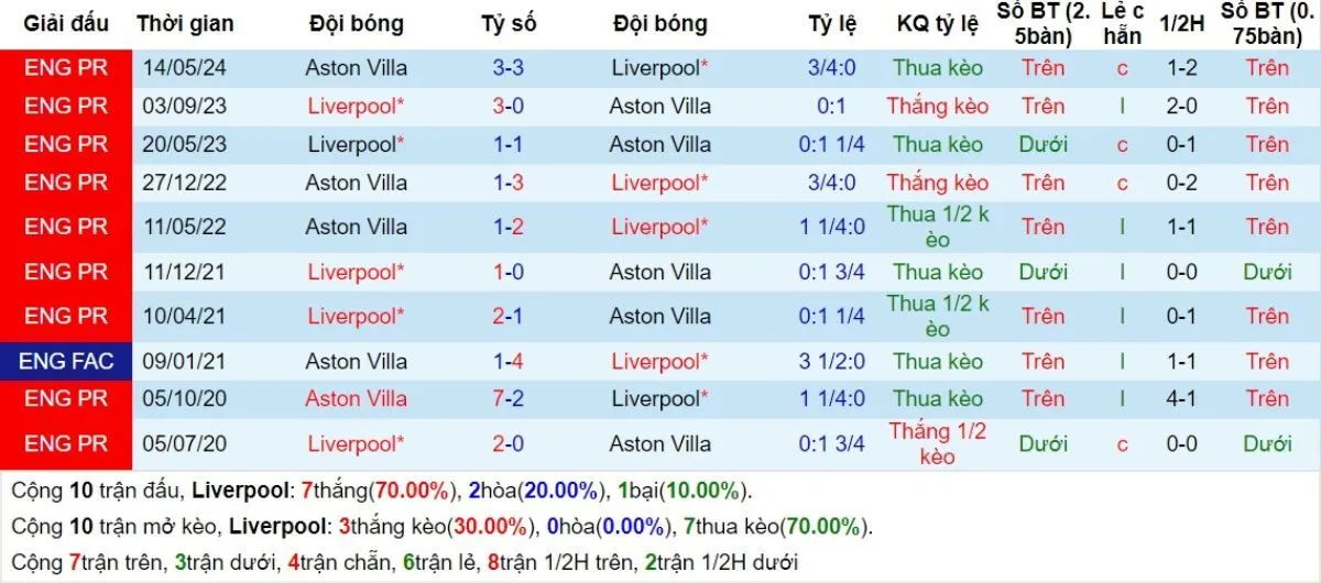 Kèo nhà cái Ngoại hạng Anh | Liverpool vs Aston Villa 10/11/2024 2 Lịch sử đối đầu