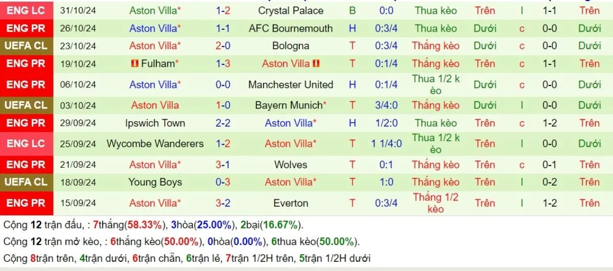 Kèo nhà cái Ngoại hạng Anh | Liverpool vs Aston Villa 10/11/2024 4 Phong độ Aston Villa
