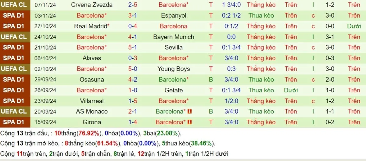 Tỷ lệ trận | Celta Vigo vs Barcelona 24/11/2024 3 Phong độ Barcelona
