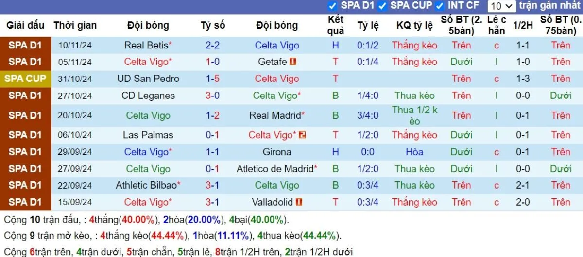 Tỷ lệ trận | Celta Vigo vs Barcelona 24/11/2024 4 Phong độ Celta Vigo