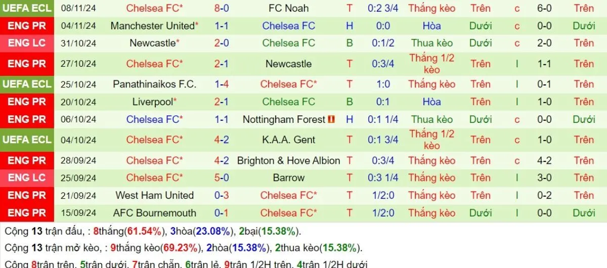 Nhận định Ngoại hạng Anh | Leicester vs Chelsea 23/11/2024 4 Phong độ Chelsea