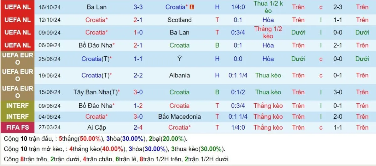 Kèo hôm nay | Croatia vs Bồ Đào Nha 19/11/2024 4 Phong độ Croatia