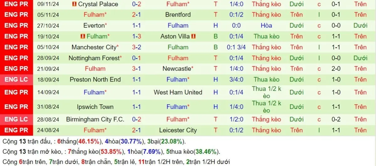 Kèo nhà cái Ngoại hạng Anh | Tottenham Hotspur vs Fulham 01/12/2024 4 Phong độ Fulham