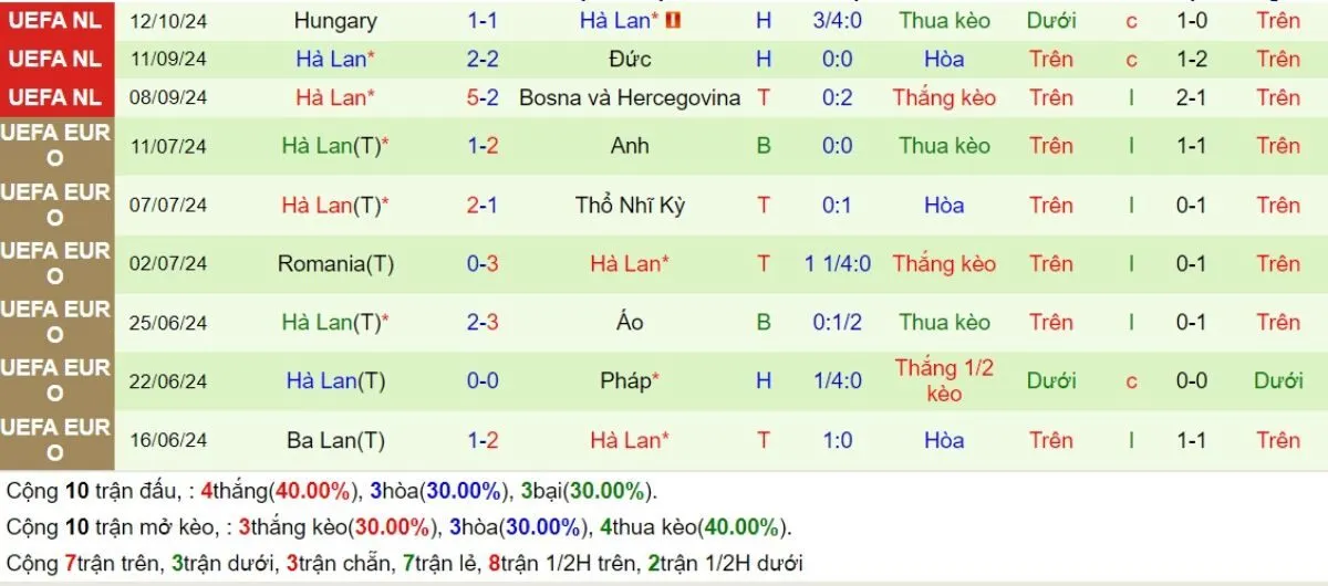 Kèo hôm nay | Bosnia vs Hà Lan 20/11/2024 4 Phong độ Hà Lan