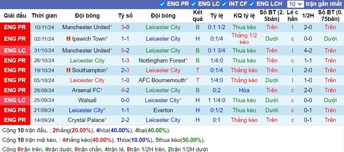Nhận định Ngoại hạng Anh | Leicester vs Chelsea 23/11/2024 3 Phong độ Leicester
