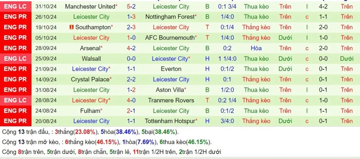 Soi kèo Ngoại hạng Anh | Man United vs Leicester 10/11/2024 4 Phong độ Leicester