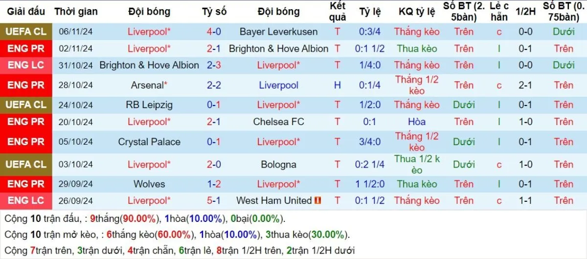 Kèo nhà cái Ngoại hạng Anh | Liverpool vs Aston Villa 10/11/2024 3 Phong độ Liverpool