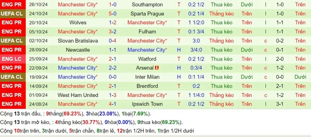 Soi kèo nhà cái C1 | Sporting vs Man City 06/11/2024 4 Phong độ Man City