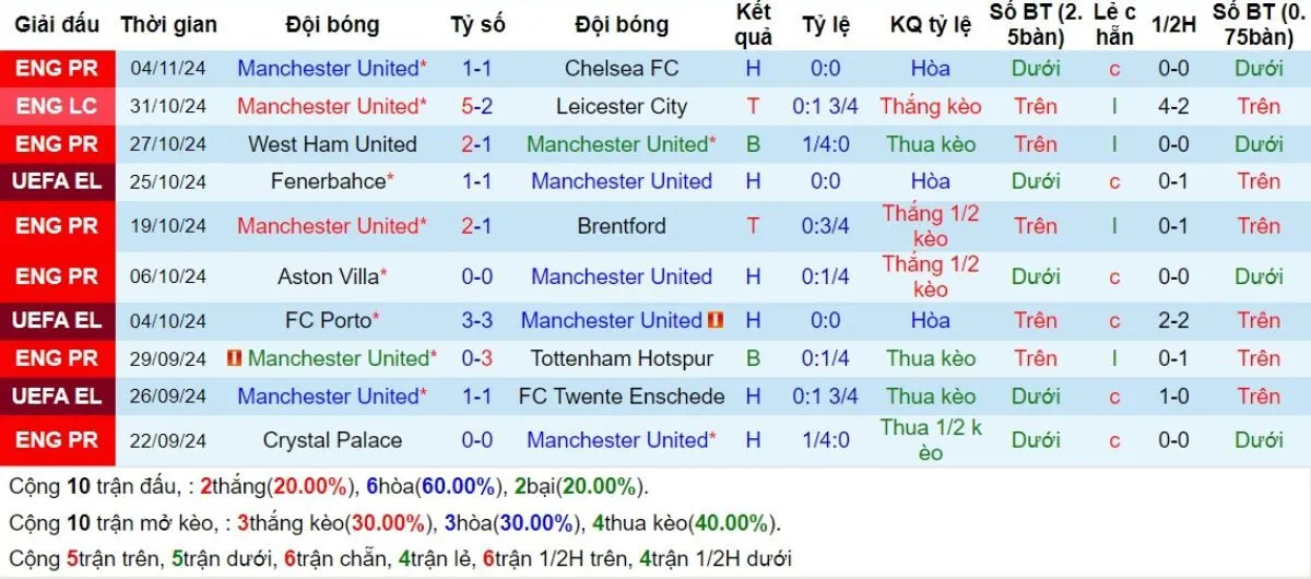 Soi kèo Ngoại hạng Anh | Man United vs Leicester 10/11/2024 3 Phong độ Man United