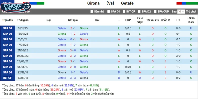 Kèo Bóng Đá Girona Vs Getafe Hôm Nay Ngày 27/01/2026 - La Liga 5 Girona vs Getafe - Thống kê chi tiết tỷ số các lần chạm mặt