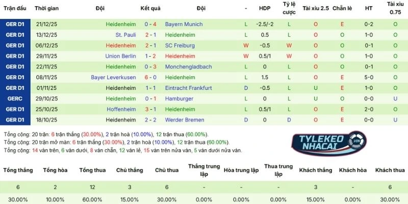 Kèo Nhà Cái Mainz 05 vs Heidenheim - Bundesliga thứ 4 ngày 14/01/2026 4 Kết quả thi đấu của Heidenheim có khởi sắc