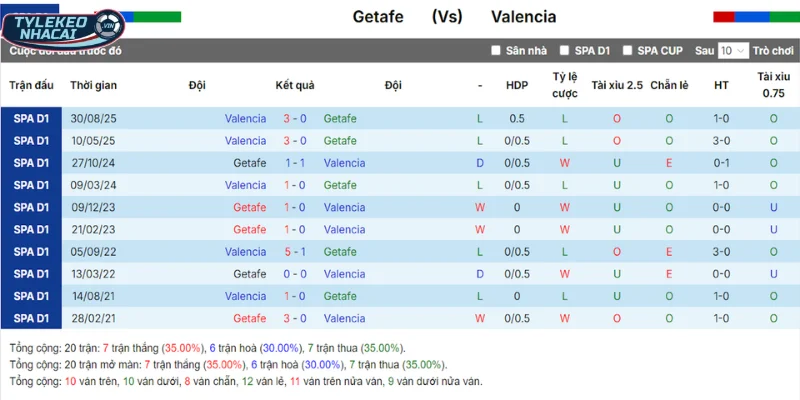 Kèo Bóng Đá Getafe Vs Valencia Hôm Nay Ngày 18/01/2026 - La Liga 5 Nhìn qua dữ liệu chạm trán hai đội