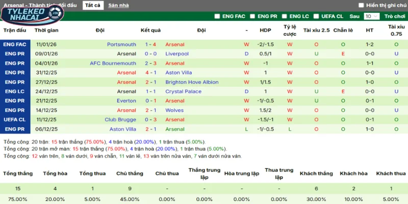 Kèo Bóng Đá Inter Milan Vs Arsenal Hôm Nay Ngày 21/01/2026 - Champion League 4 Thống kê thắng, thua 5 trận gần nhất của Arsenal