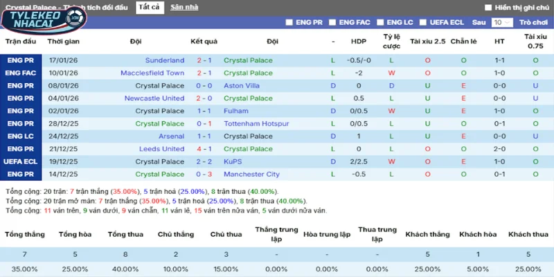 Kèo Bóng Đá Crystal Palace Vs Chelsea Hôm Nay Ngày 25/01/2026 - Ngoại Hạng Anh 3 Thống kê thắng, thua 5 trận gần nhất của Crystal Palace