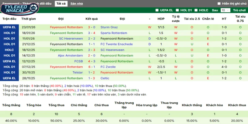 Kèo Bóng Đá Real Betis Vs Feyenoord Hôm Nay Ngày 30/01/2026 - C2 4 Thống kê thắng, thua 5 trận gần nhất của Feyenoord