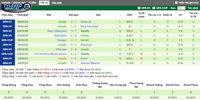 Kèo Bóng Đá Girona Vs Getafe Hôm Nay Ngày 27/01/2026 - La Liga 4 Thống kê thắng, thua 5 trận gần nhất của Getafe