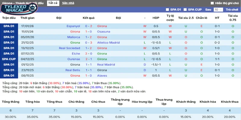 Kèo Bóng Đá Girona Vs Getafe Hôm Nay Ngày 27/01/2026 - La Liga 3 Thống kê thắng, thua 5 trận gần nhất của Girona