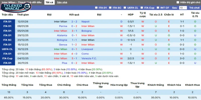 Kèo Bóng Đá Inter Milan Vs Arsenal Hôm Nay Ngày 21/01/2026 - Champion League 3 Thống kê thắng, thua 5 trận gần nhất của Inter Milan