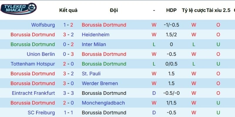 Soi Kèo Nhà Cái Dortmund Vs Atalanta Hôm Nay Ngày 18/02/2026 - C1 3 Chuỗi kết quả thời gian qua của Dortmund