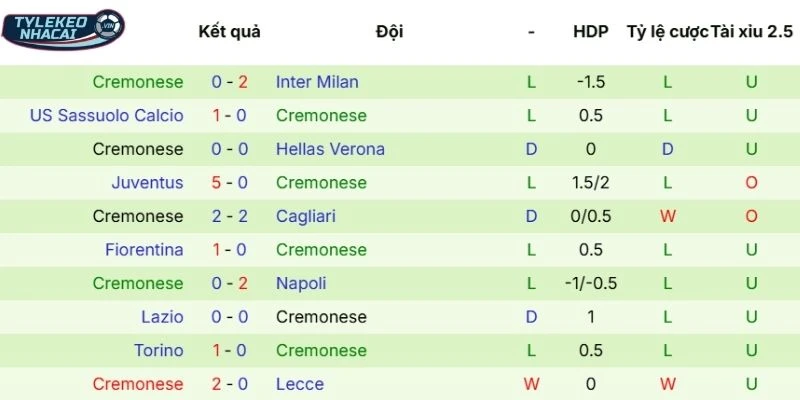 Hiệu suất thi đấu Cremonese