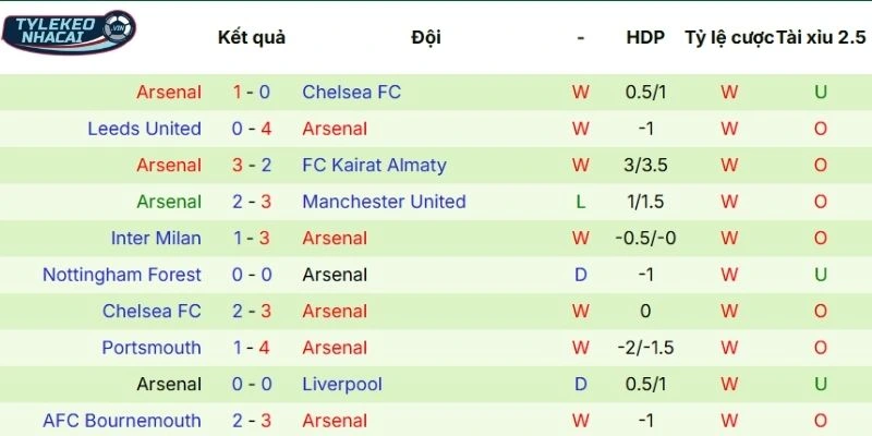 Kèo Nhà Cái Brentford Vs Arsenal Hôm Nay Ngày 13/02/2026 - NHA 4 Hiệu suất thi đấu của Arsenal