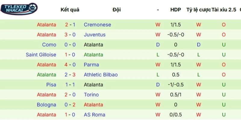 Soi Kèo Nhà Cái Dortmund Vs Atalanta Hôm Nay Ngày 18/02/2026 - C1 4 Hiệu suất thi đấu thời gian qua của Atalanta