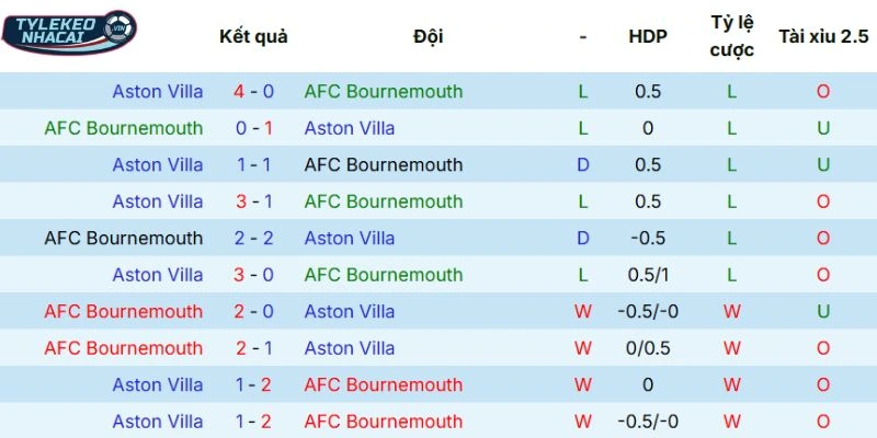 Tỷ Lệ Kèo Nhà Cái Bournemouth Vs Aston Villa Ngày 07/02/2026 - Ngoại Hạng Anh 5 Kết quả đối đầu cặp Bournemouth vs Aston Villa