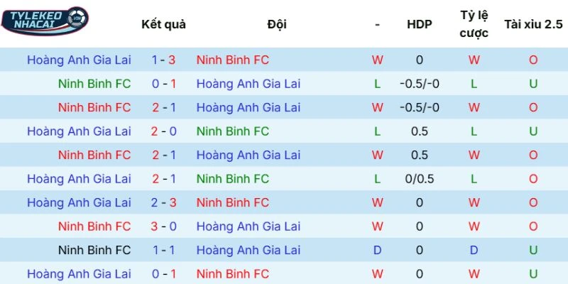 Kèo Bóng Đá Ninh Bình Vs HAGL - Hôm Nay Ngày 07/02/2026 - V.League 1 5 Kết quả mỗi lần Ninh Bình vs HAGL gặp nhau