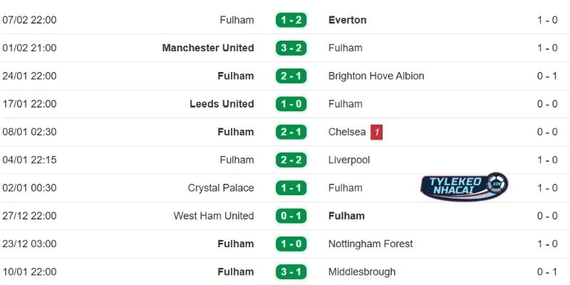 Tỷ Lệ Kèo Nhà Cái Man City Vs Fulham Hôm Nay Ngày 12/02/2026 - NHA 4 Màn thể hiện gần nhất của Fulham
