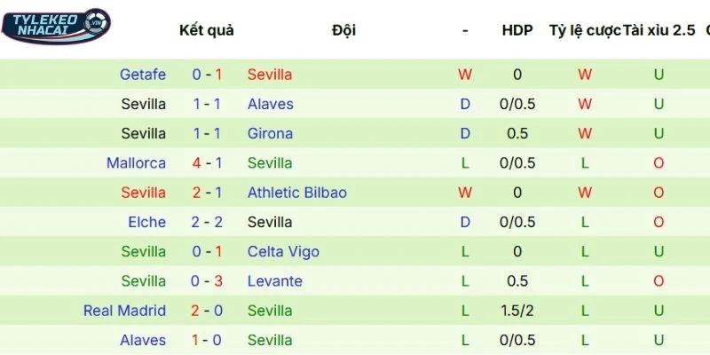 Soi Kèo Nhà Cái Real Betis Vs Sevilla Hôm Nay Ngày 02/03/2026 - La Liga 4 Kết quả 5 lần ra sân gần nhất của Sevilla