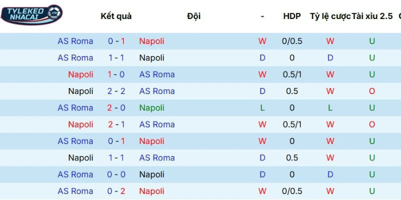 Kèo Nhà Cái Napoli Vs AS Roma Hôm Nay Ngày 16/02/2026 - Serie A 5 Thành tích đối đầu trong quá khứ