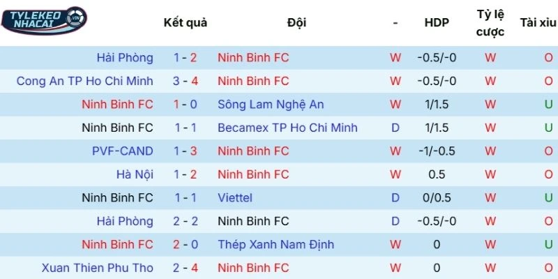 Kèo Bóng Đá Ninh Bình Vs HAGL - Hôm Nay Ngày 07/02/2026 - V.League 1 3 Thành tích gần đây của Ninh Bình FC