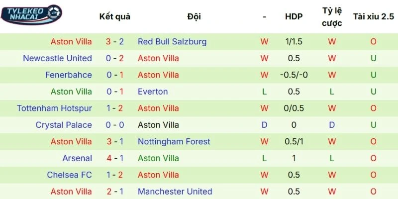 Tỷ Lệ Kèo Nhà Cái Bournemouth Vs Aston Villa Ngày 07/02/2026 - Ngoại Hạng Anh 4 Thành tích những trận gần đây của Aston Villa
