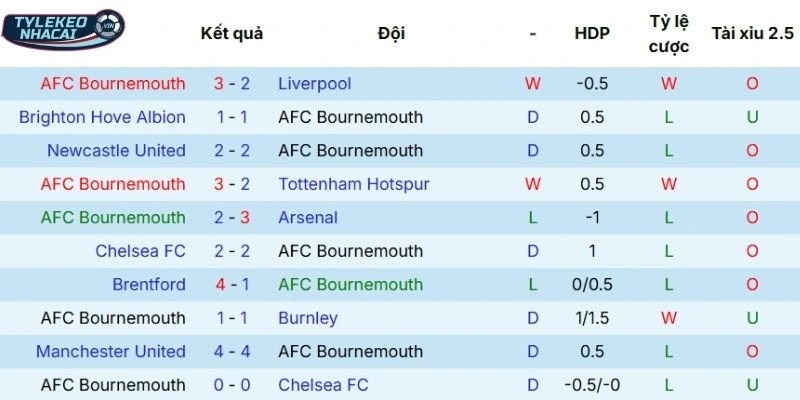 Tỷ Lệ Kèo Nhà Cái Bournemouth Vs Aston Villa Ngày 07/02/2026 - Ngoại Hạng Anh 3 Thành tích những trận gần đây của Bournemouth