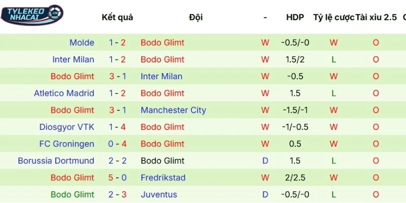 Kèo Bóng Đá Sporting CP Vs Glimt Hôm Nay Ngày 18/03/2026 - C1 4 Chuỗi kết quả vừa qua của Bodo Glimt