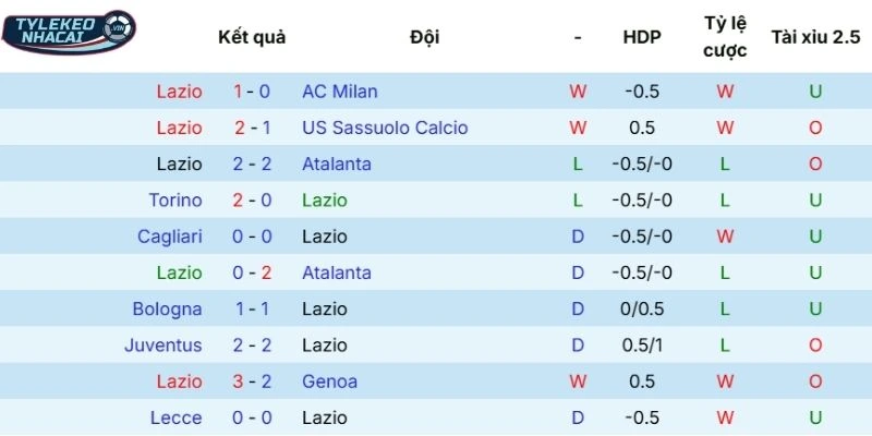 Kèo Bóng Đá Lazio Vs Parma Hôm Nay Ngày 05/04/2026 - Serie A 3 Màn trình diễn thời gian qua của Lazio