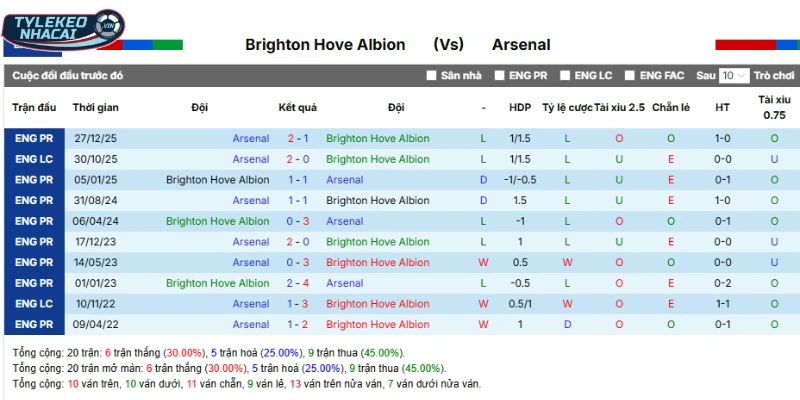 Kèo Nhà Cái Brighton Vs Arsenal Hôm Nay Ngày 05/03/2026 - NHA 5 Dữ liệu Brighton vs Arsenal sau 5 lần chạm mặt nhau gần nhất