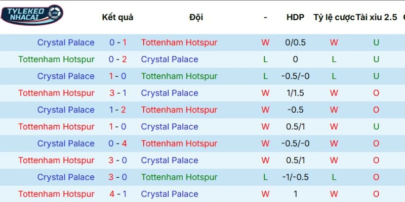 Soi Kèo Nhà Cái Tottenham Vs Crystal Palace Hôm Nay Ngày 06/03/2026 - NHA 5 Dữ liệu chạm trán trước đó giữa Tottenham vs Crystal Palace