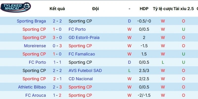 Kèo Bóng Đá Sporting CP Vs Glimt Hôm Nay Ngày 18/03/2026 - C1 3 Hiệu quả tranh tài gần đây của Sporting CP