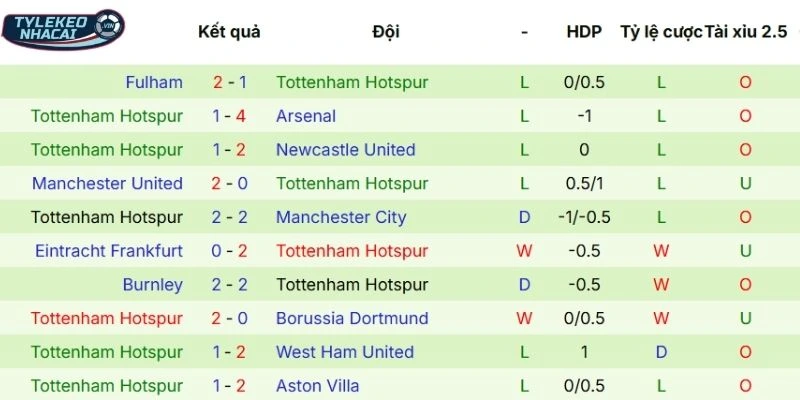 Kèo Nhà Cái Atlético Madrid Vs Tottenham Hôm Nay Ngày 11/03/2026 - C1 4 Hiệu suất thi đấu mới nhất của Tottenham