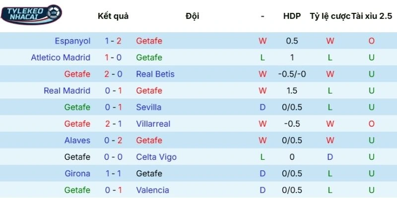 Soi Kèo Nhà Cái Getafe vs Athletic Club Hôm Nay Ngày 05/04/2026 - La Liga 3 Hiệu suất thi đấu thời gian gần đây của Getafe